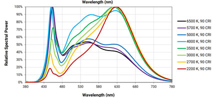 Voltlog LED bulb with high CRI