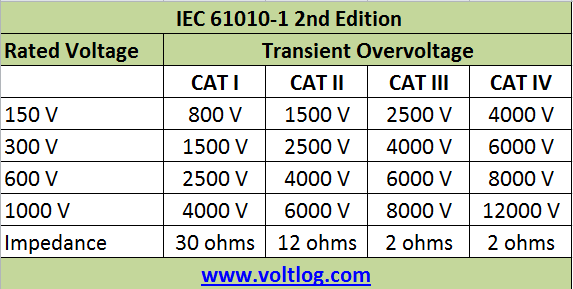 Measurement Categories CAT  I CAT  II etc Page 1